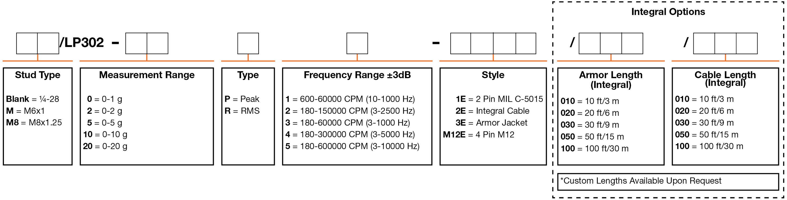 A chart showing configuration options to create a complete part number for ordering a CTC LP302-M12E 4-20 mA loop power sensor.